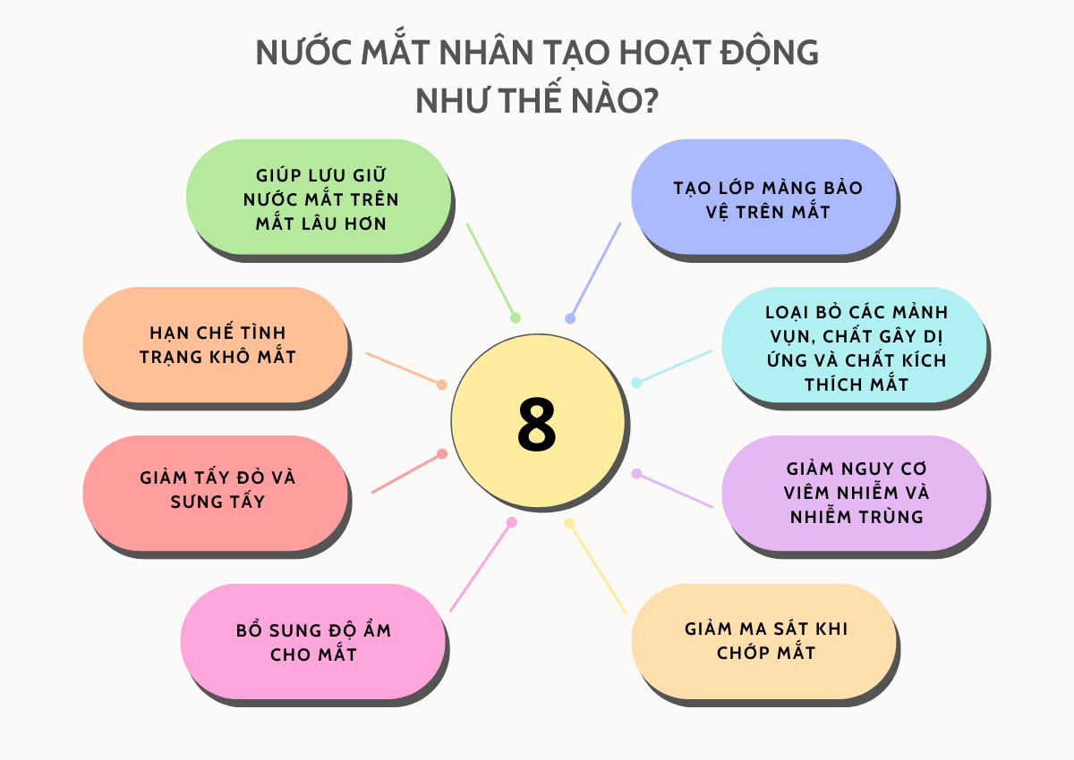 Nước mắt nhân tạo hoạt động như thế nào