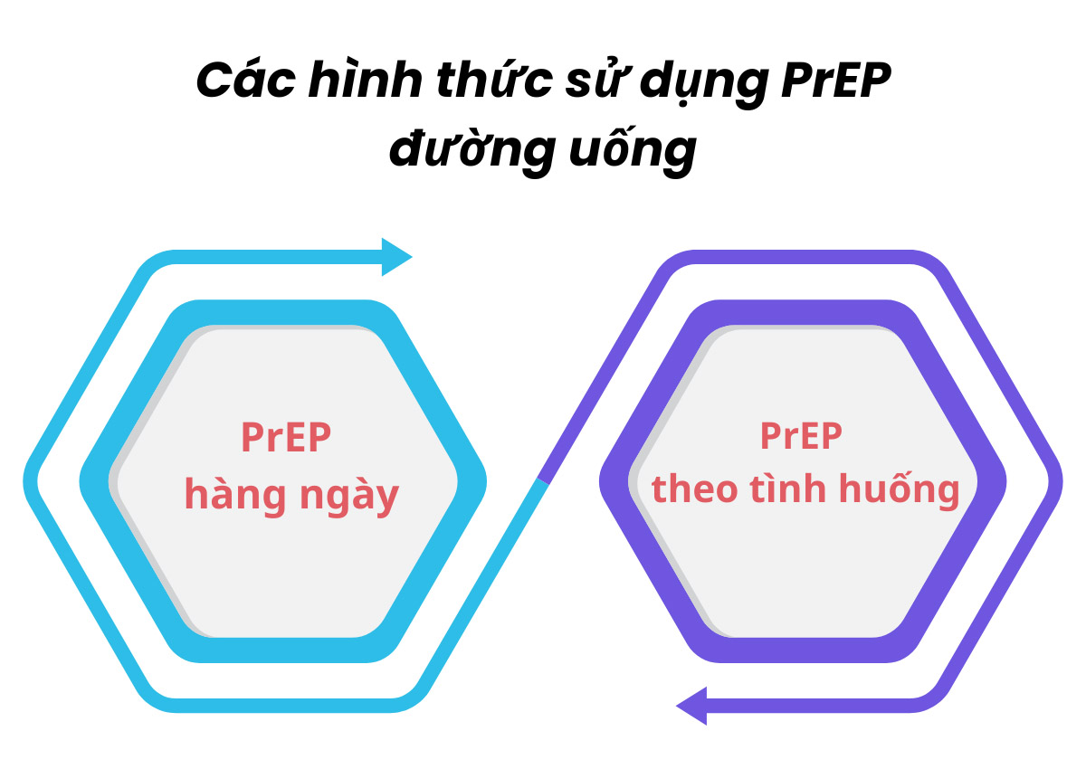 Các hình thức sử dụng PrEP đường uống