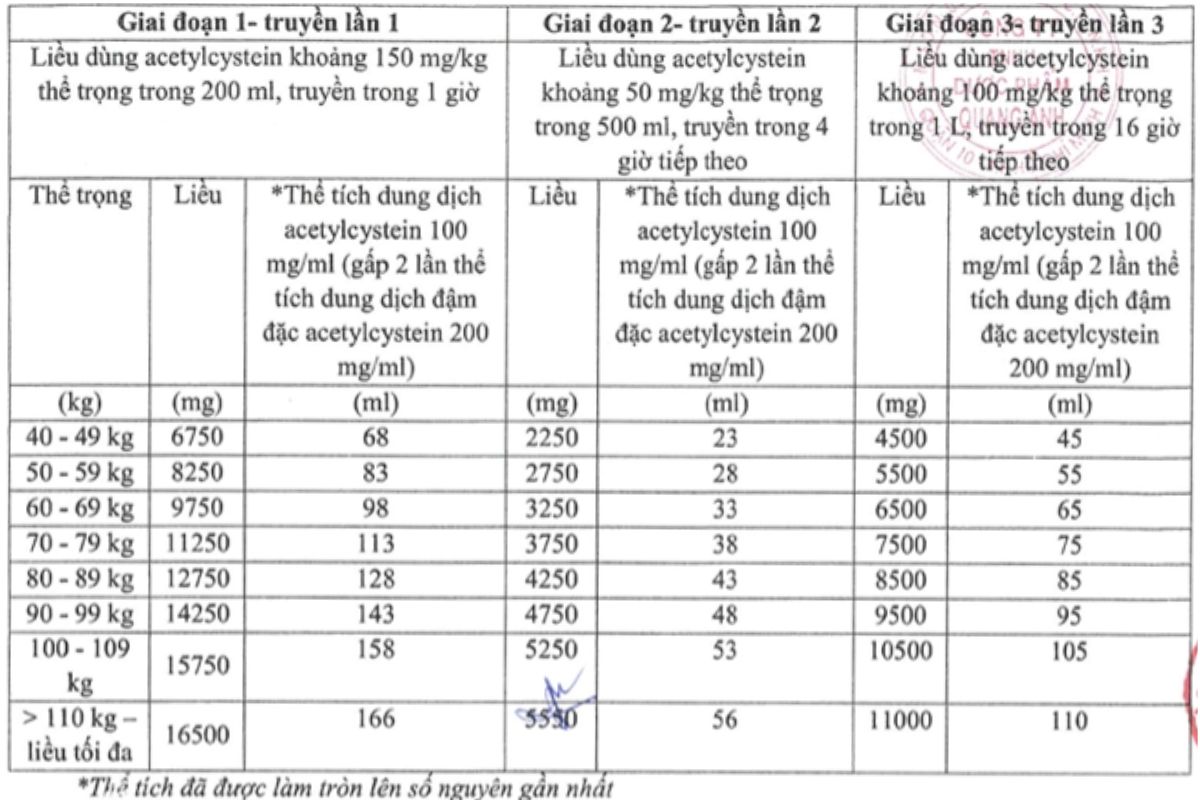 Bảng phân liều dùng Mucomucil 300mg/3ml cho người lớn
