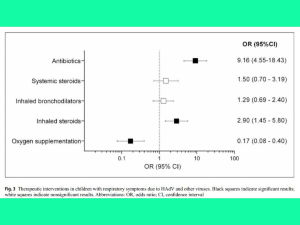 PHẢN ỨNG VIÊM GIỐNG NHIỄM KHUẨN Ở TRẺ MẮC ADENOVIRUS DẪN ĐẾN VIỆC SỬ DỤNG KHÁNG SINH KHÔNG PHÙ HỢP: NGHIÊN CỨU ĐOÀN HỆ ĐA TRUNG TÂM 11 Hình 3