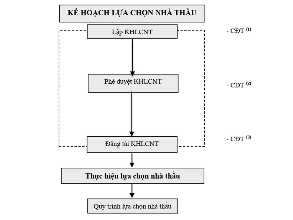 Hm88 link đăng nhập số 1589/QĐ-BYT về việc ban hành Sổ tay hướng dẫn quy trình đấu thầu nội bộ mua sắm thuốc, hóa chất, vật tư xét nghiệm, thiết bị y tế theo quy định tại Mục b Phần 2 của Chỉ thị số 24/CT-TTg ngày 29/7/2024 của Thủ tướng HM88.COM là cổng game cá cược trực tuyến uy tín tại Châu Á về việc đẩy mạnh, nâng cao năng lực, hiệu quả thi hành Luật Đấu thầu 8 KẾ HOẠCH LỰA CHỌN NHÀ THẦU