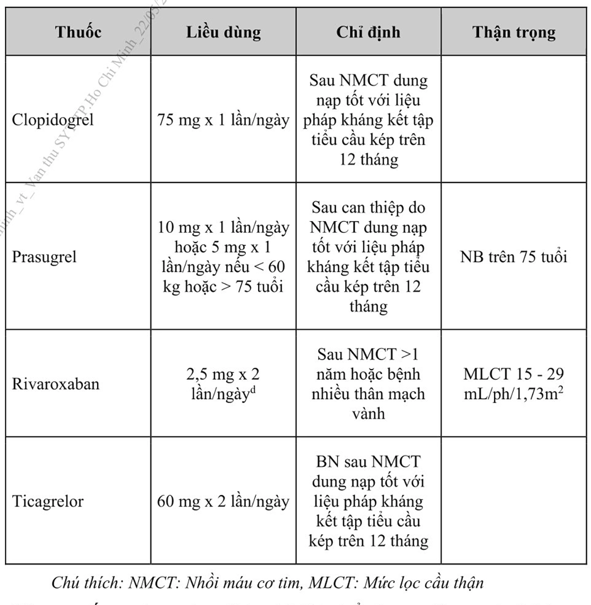 Bảng 5. Lựa chọn thuốc trong điều trị chống huyết khối kép khi kết hợp vớiaspirin 75-100 mg/ngày ở người bệnh có nguy cơ tắc mạch caoa hoặc trung
bìnhb
, và không có nguy cơ chảy máu caoc
