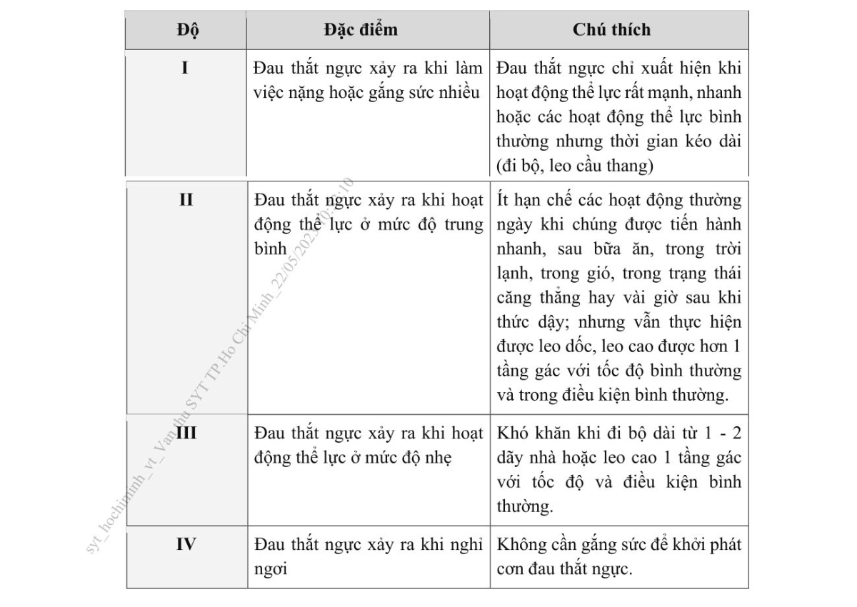 Bảng 1. Phân loại mức độ đau thắt ngực ổn định: theo Hội Tim mạch Canada19762