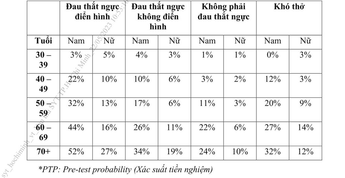 Bảng 2. Đánh giá xác suất tiền nghiệm (PTP) ở người bệnh có triệu chứng đau thắtngực
