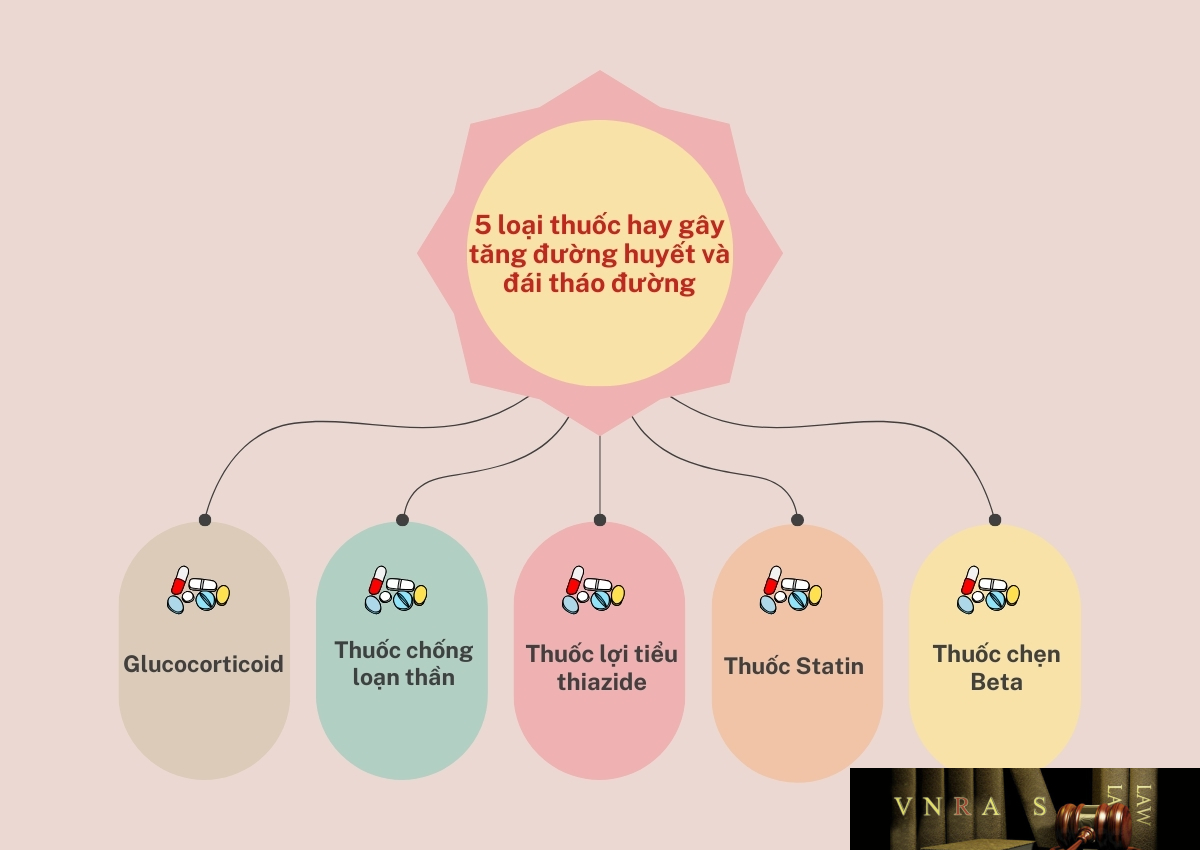 5 loại thuốc hay gây tăng đường huyết và đái tháo đường