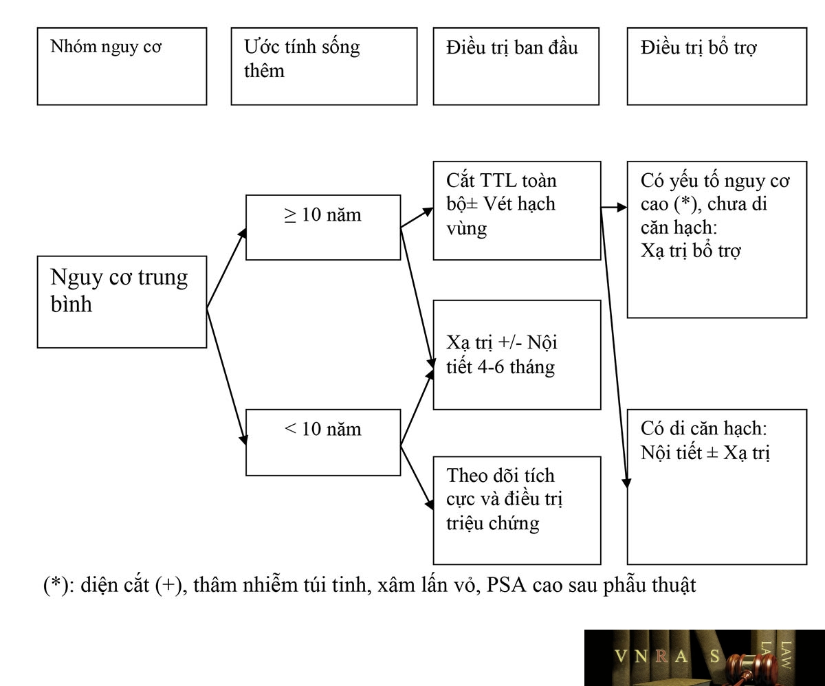 Sơ đồ 3.2. Điều trị UTTTL nguy cơ trung bình