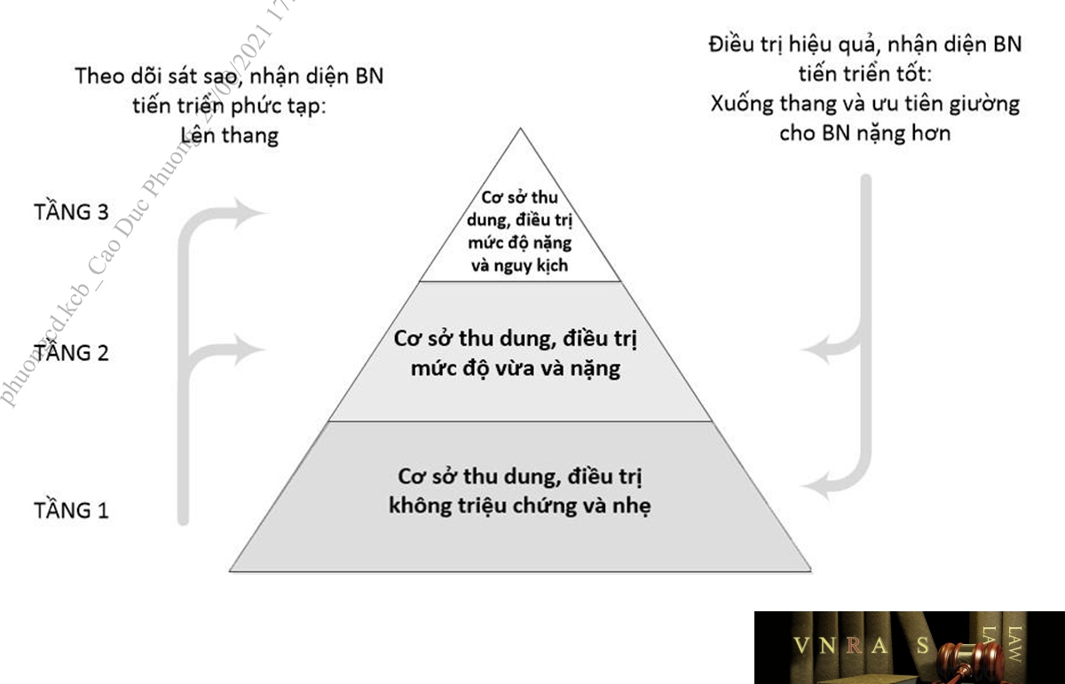 Hình 1. Mô hình tháp 3 tầng điều trị COVID-19