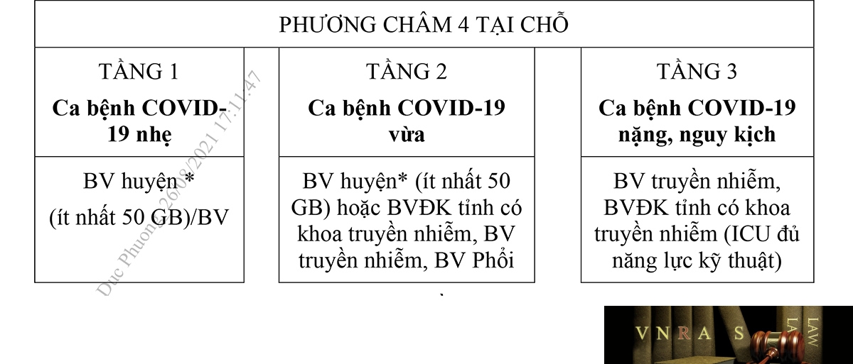 Hình 2. Mô hình cơ sở thu dung, điều trị COVID-19 theo phương châm điều trị 4 tại chỗ.
